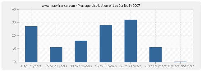 Men age distribution of Les Junies in 2007